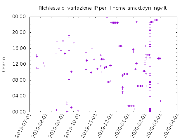 Timetable