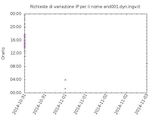 Timetable