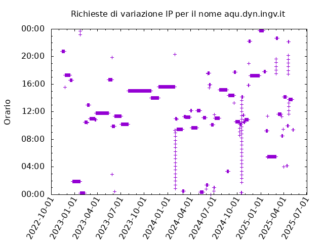 Timetable