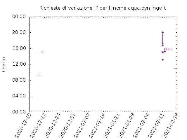 Timetable