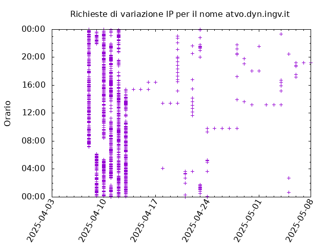 Timetable