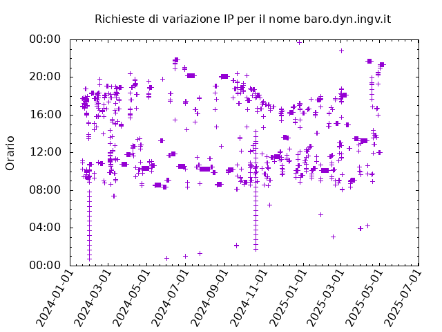 Timetable