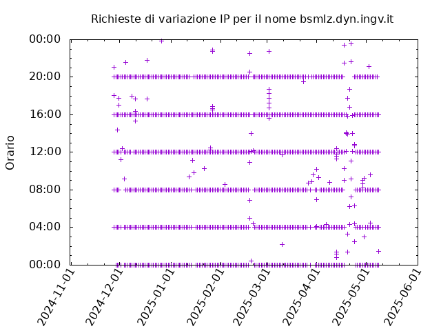 Timetable