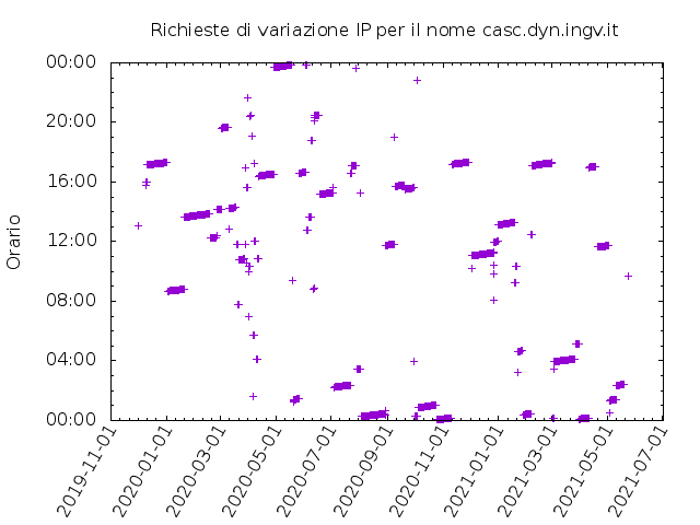 Timetable