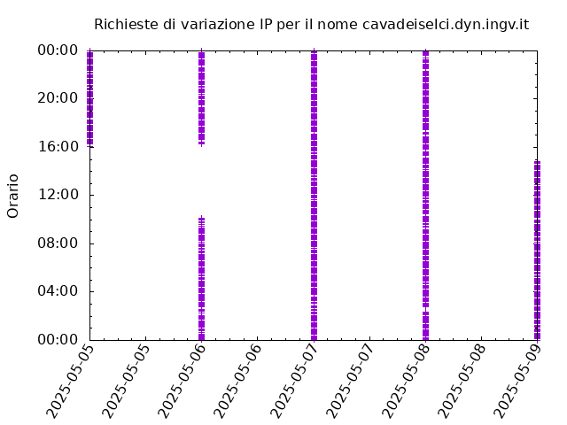 Timetable