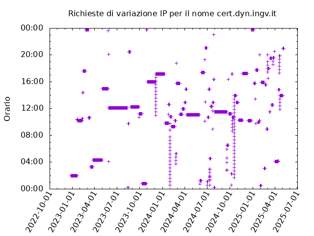 Timetable