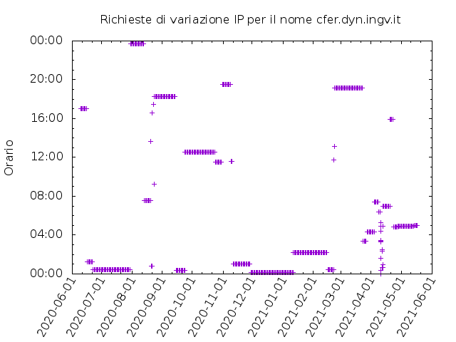 Timetable