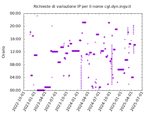 Timetable