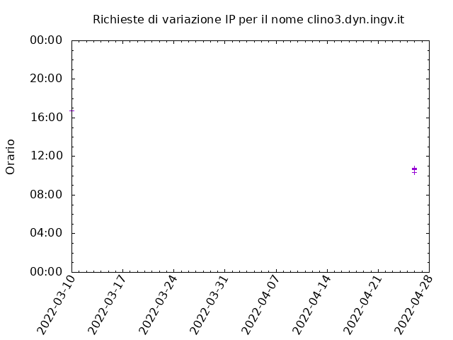 Timetable