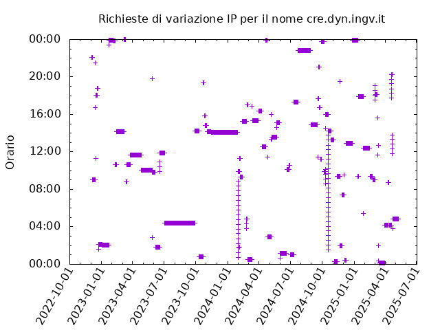 Timetable