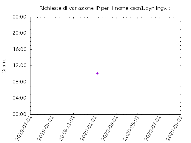 Timetable