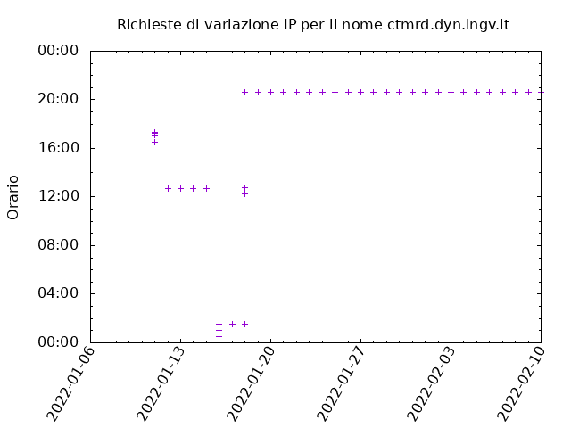 Timetable