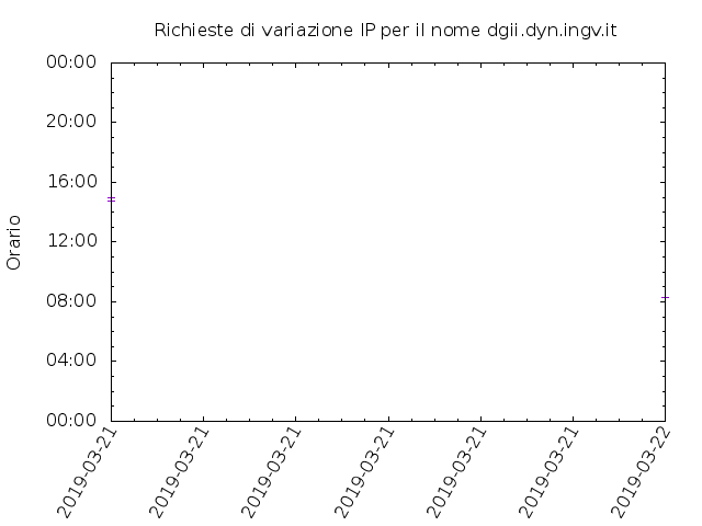 Timetable