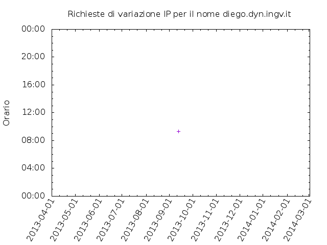 Timetable