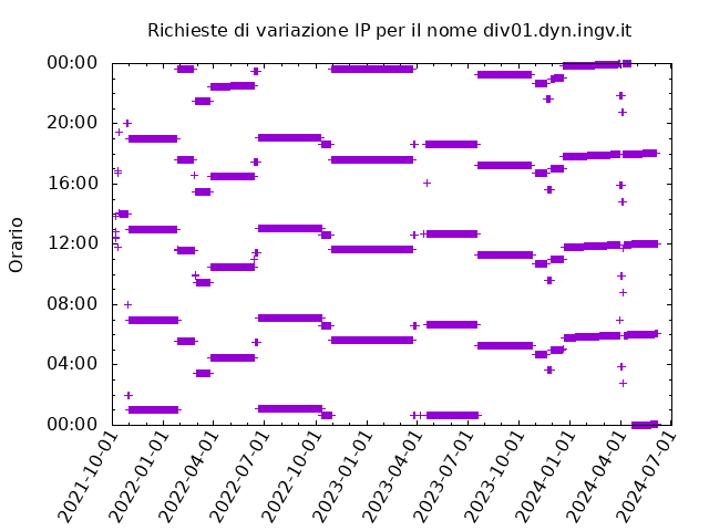 Timetable