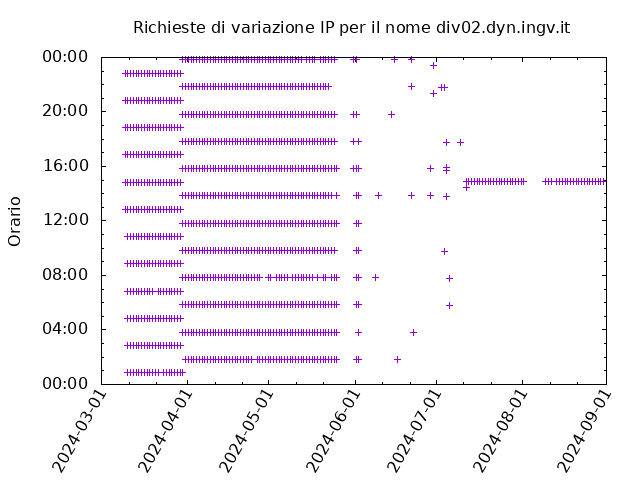 Timetable