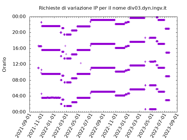 Timetable