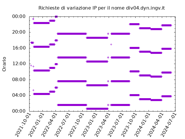 Timetable