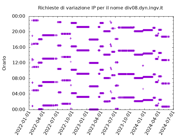 Timetable