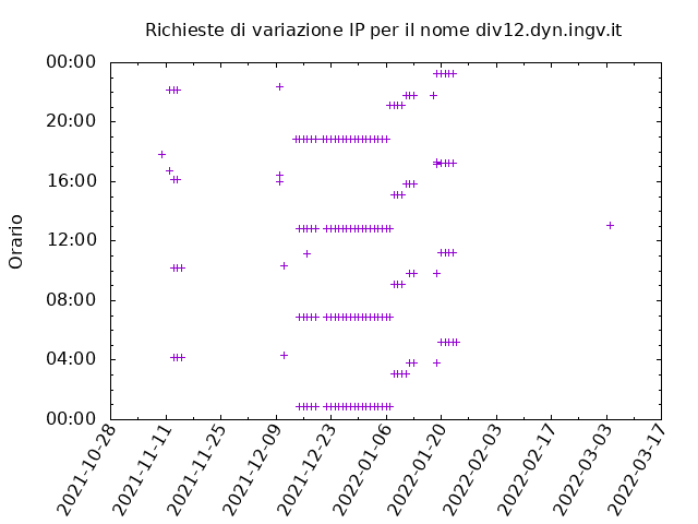 Timetable