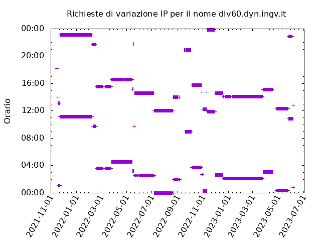 Timetable