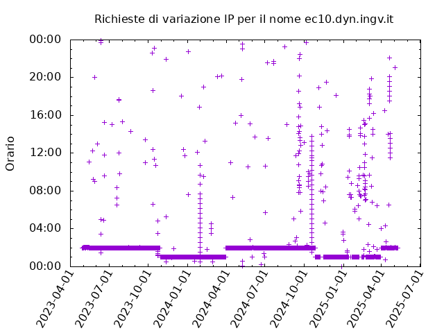 Timetable