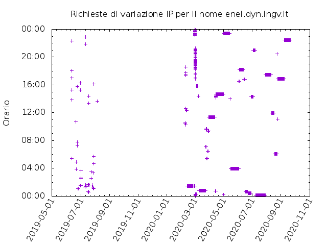 Timetable