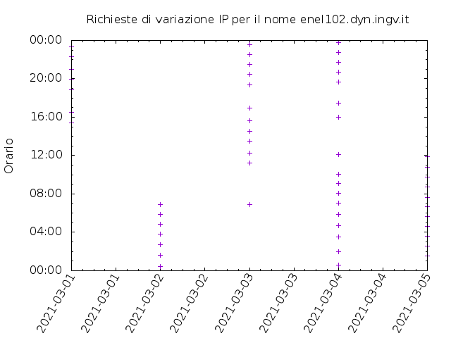 Timetable