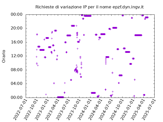 Timetable