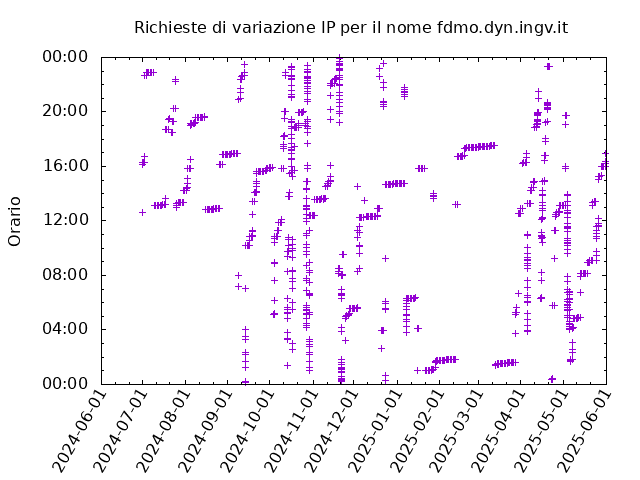 Timetable