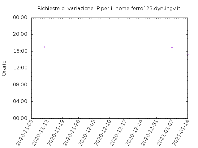 Timetable