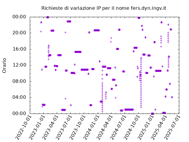 Timetable