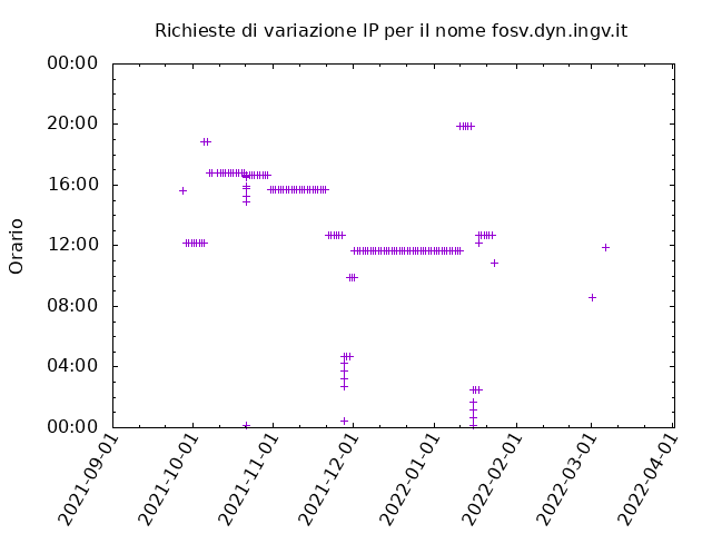 Timetable