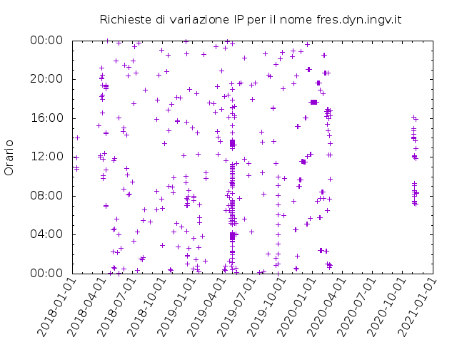 Timetable