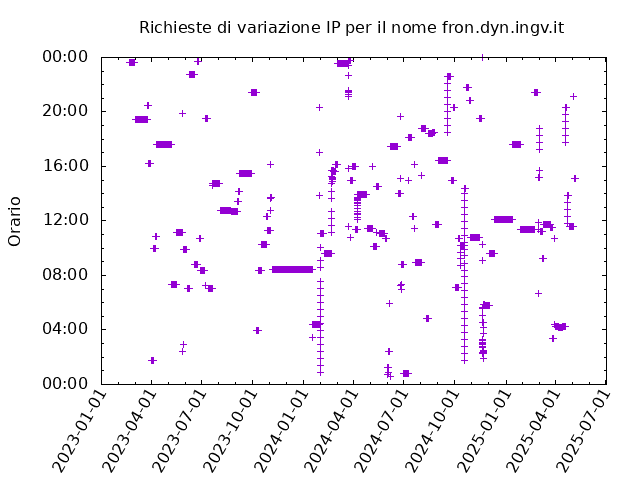 Timetable