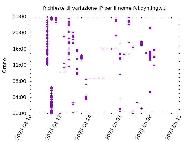 Timetable