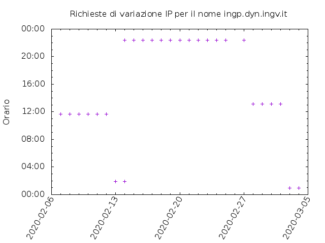 Timetable