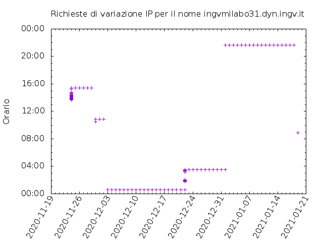 Timetable