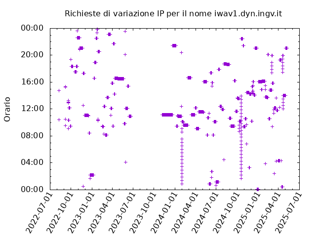 Timetable