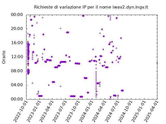 Timetable