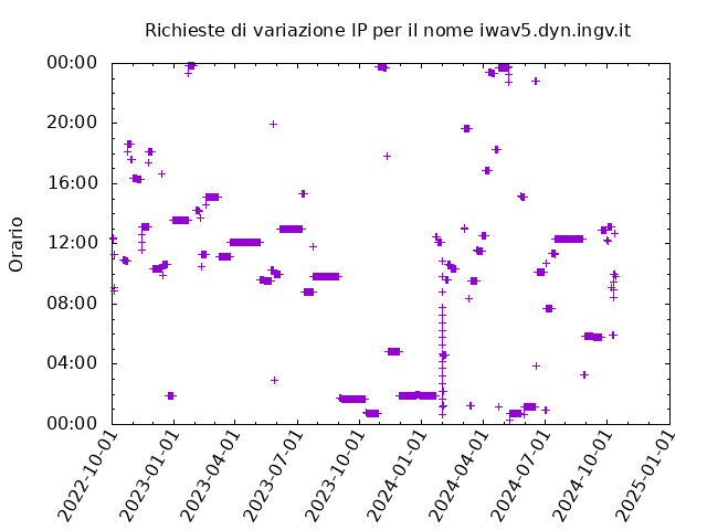 Timetable