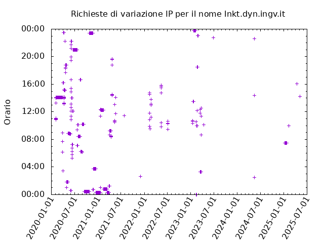 Timetable