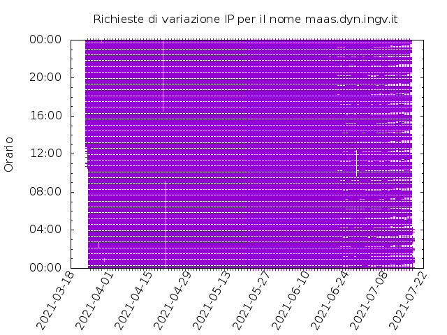 Timetable