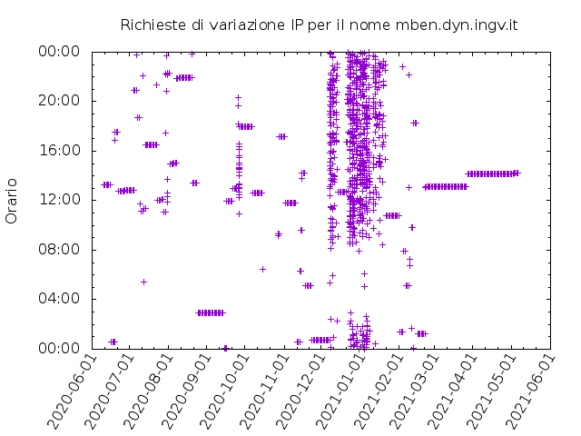 Timetable