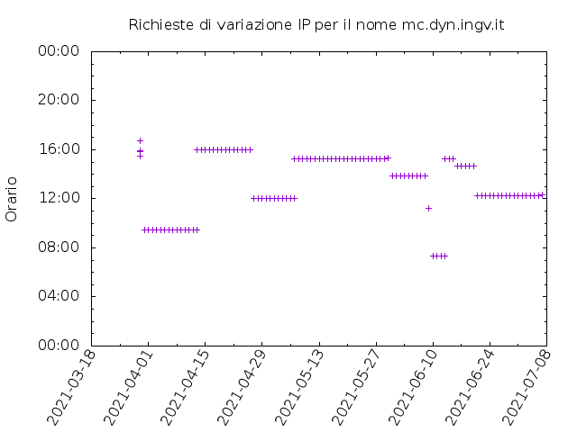 Timetable