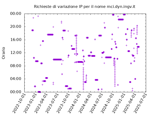 Timetable