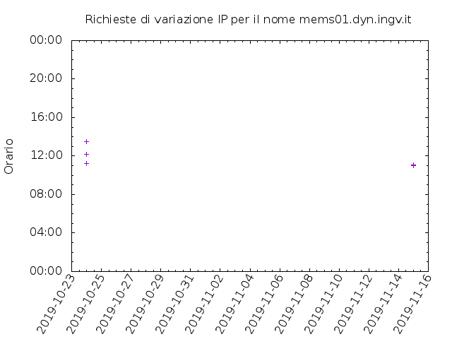 Timetable