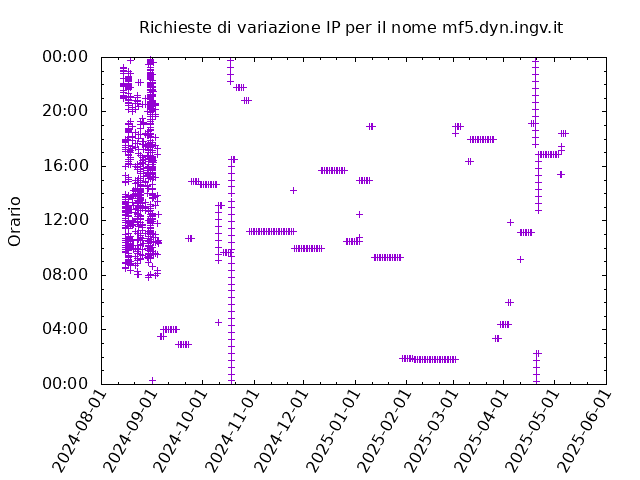 Timetable