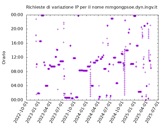 Timetable