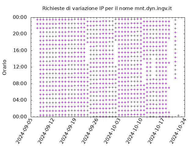 Timetable